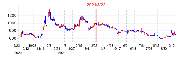 2021年3月22日 09:20前後のの株価チャート